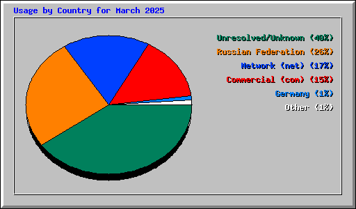 Usage by Country for March 2025