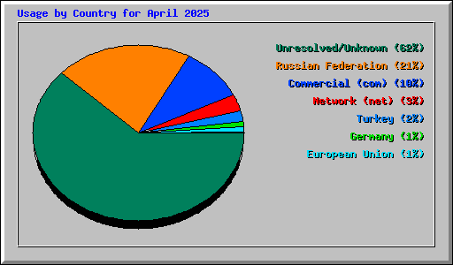 Usage by Country for April 2025