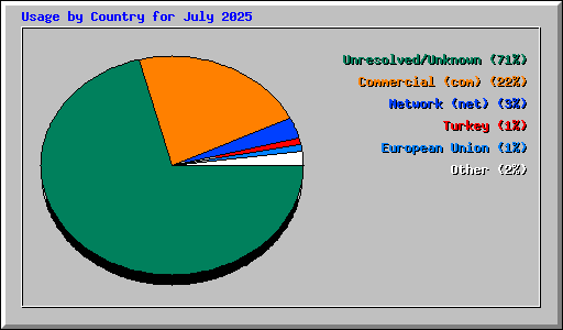 Usage by Country for July 2025
