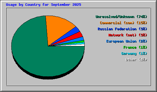 Usage by Country for September 2025