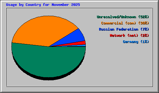 Usage by Country for November 2025