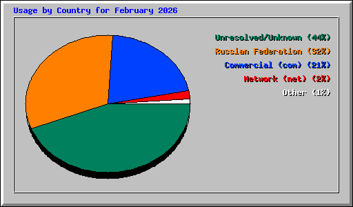 Usage by Country for February 2026