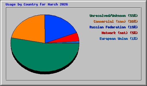 Usage by Country for March 2026