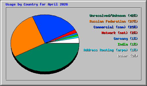 Usage by Country for April 2026