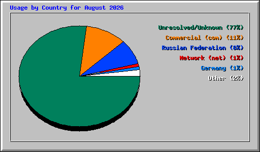 Usage by Country for August 2026
