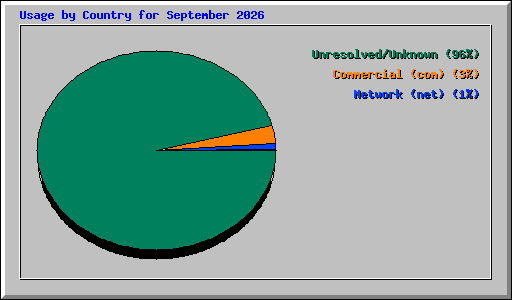 Usage by Country for September 2026