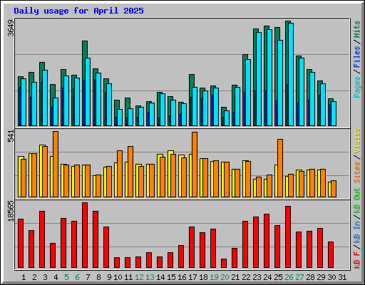 Daily usage for April 2025