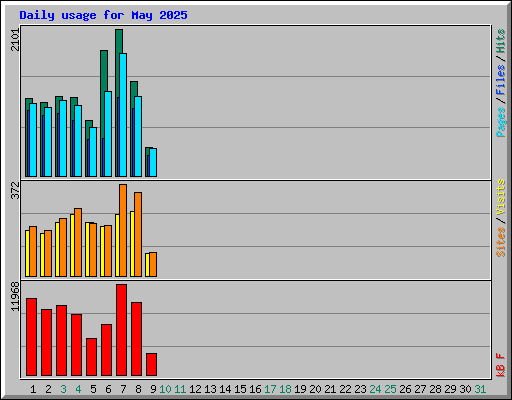 Daily usage for May 2025