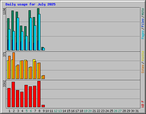 Daily usage for July 2025
