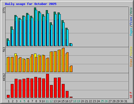 Daily usage for October 2025