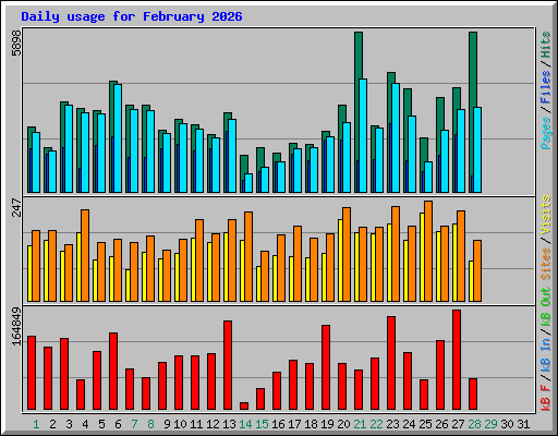 Daily usage for February 2026