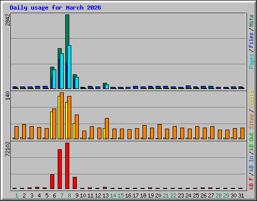 Daily usage for March 2026