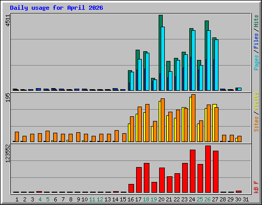Daily usage for April 2026