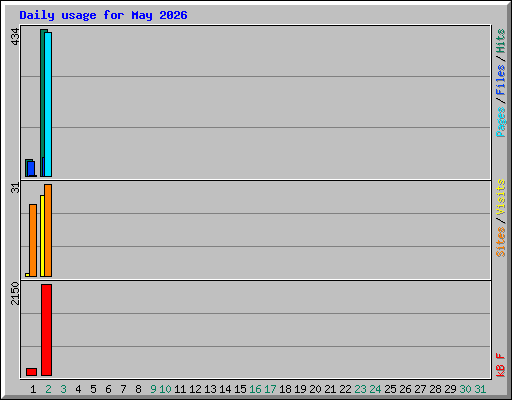 Daily usage for May 2026
