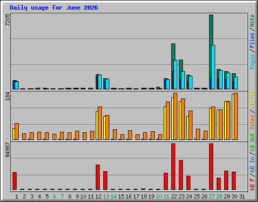 Daily usage for June 2026