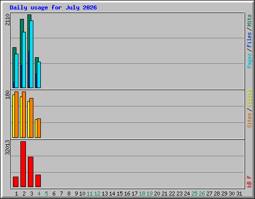 Daily usage for July 2026