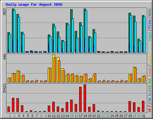 Daily usage for August 2026