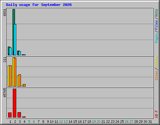 Daily usage for September 2026