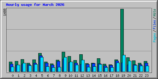 Hourly usage for March 2026
