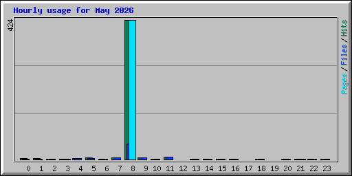 Hourly usage for May 2026