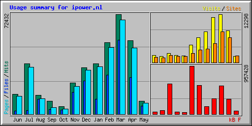 Usage summary for ipower.nl